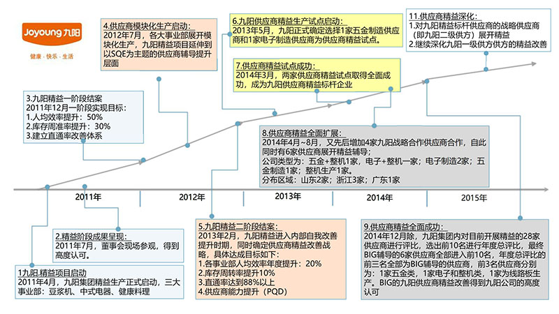 博革咨询顾问九阳精益咨询项目