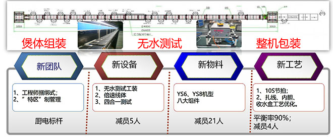 九阳集团精益咨询项目成果