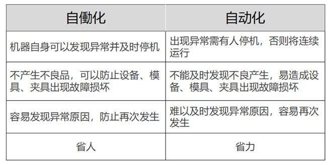 区别“自働化”与“自动化” 区别“自働化”与“自动化”