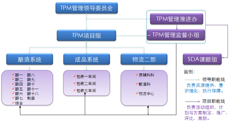 TPM领导委员会组织架构