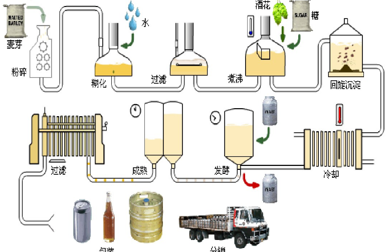 啤酒行业工艺流程图