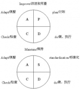 PDCA循环在持续改善中的作用