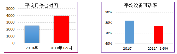 汽车部件TPM项目改善效果