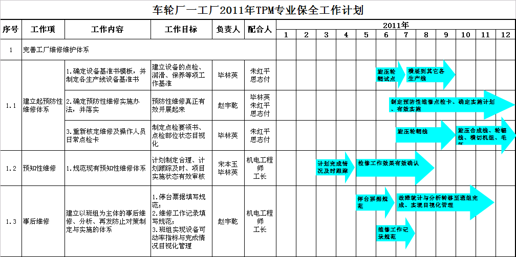 汽车部件TPM项目改善工作计划