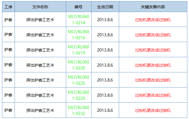 5S改善-文件标准化