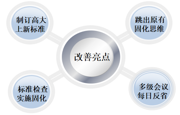 博革咨询6S改善亮点