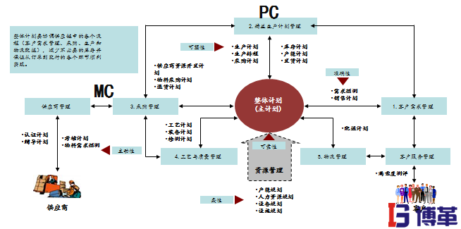  PMC总体规划