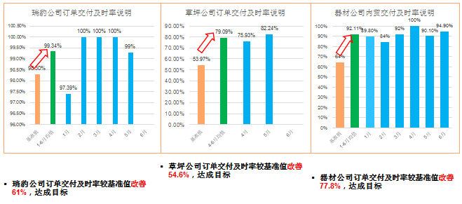 计划完成率改善效果