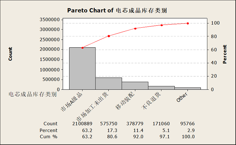 电芯成品库存数据分析
