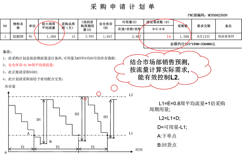 六西格玛安全库存改善案例