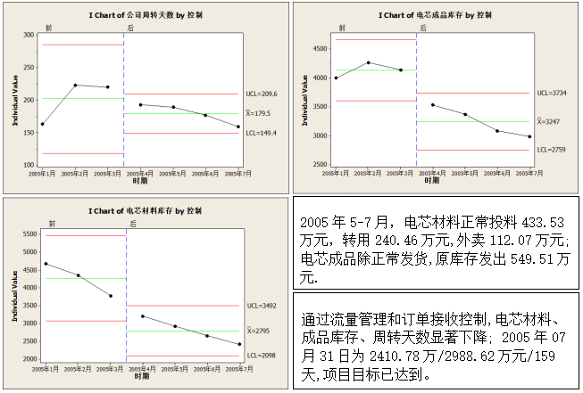  Y/CTQ1/CTQ2改善效果验证