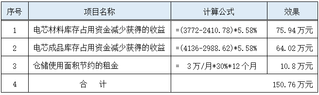 六西格玛改善项目收益