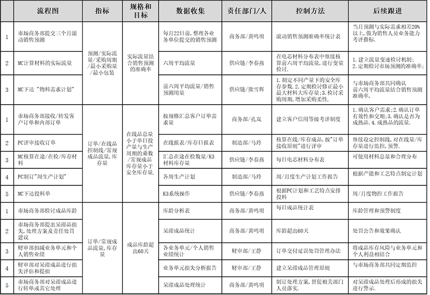 六西格玛改善项目管控