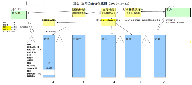 价值流分析