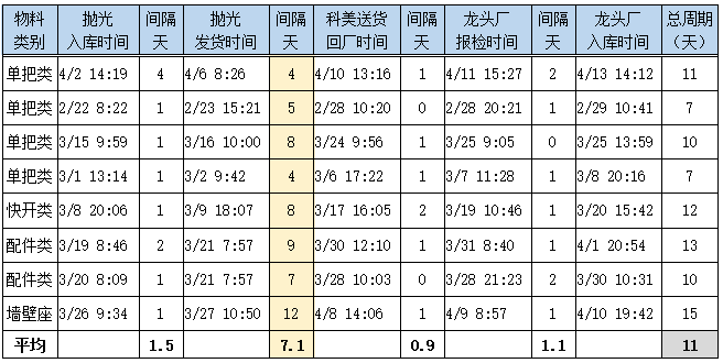 交付周期数据分析