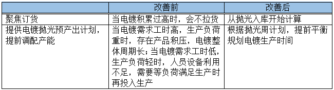 业务流程调整后改善效果预期