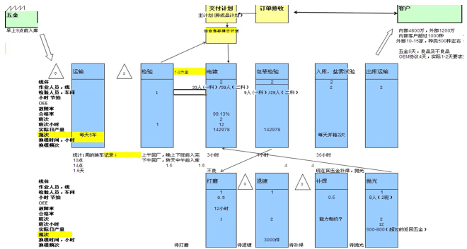 交付周期价值流分析