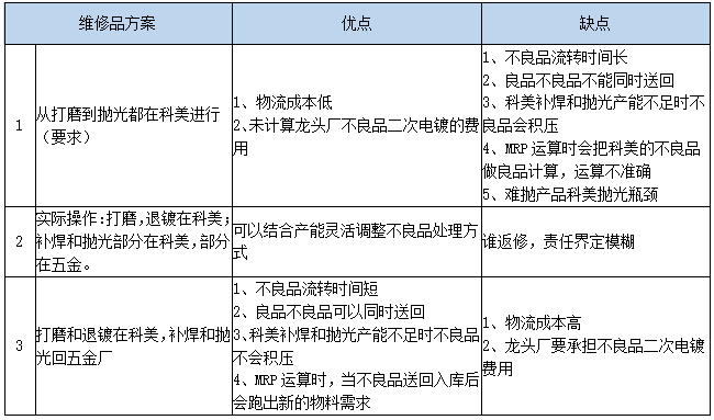 缩短不良品返工交付周期时间