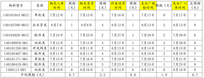 QCC改善成果评估