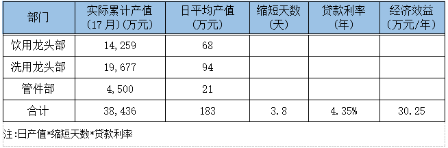 QCC改善经济效益