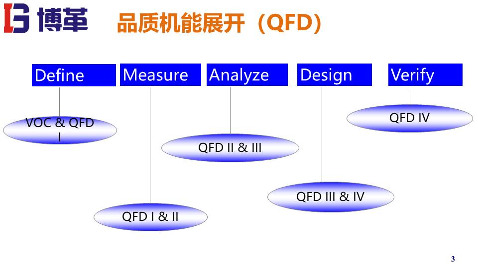 QFD质量机能展开