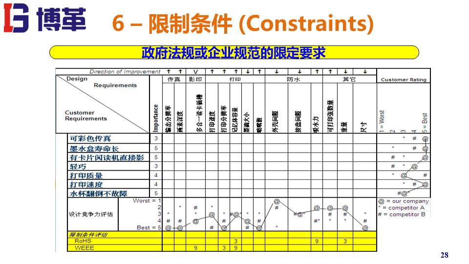 QFD质量机能展开