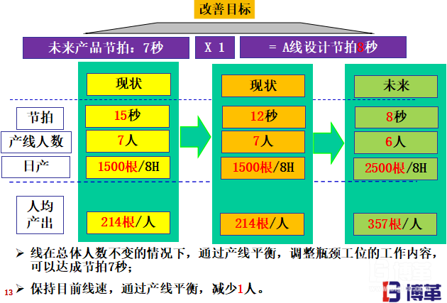 加工线的线平衡改善