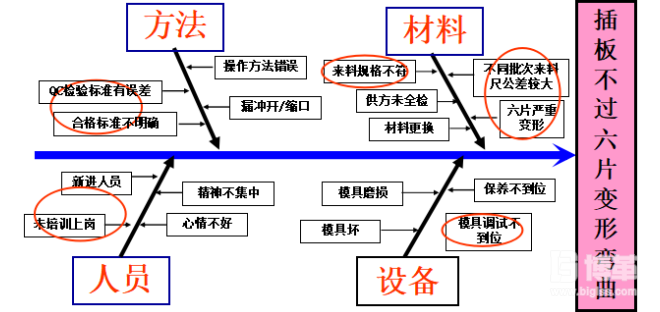 鱼骨头分析