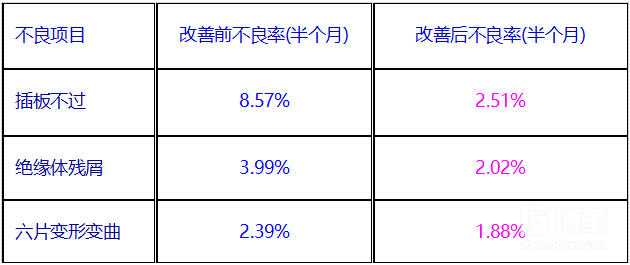 工厂生产不良率改善效果