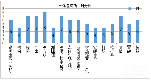 工序工时分析