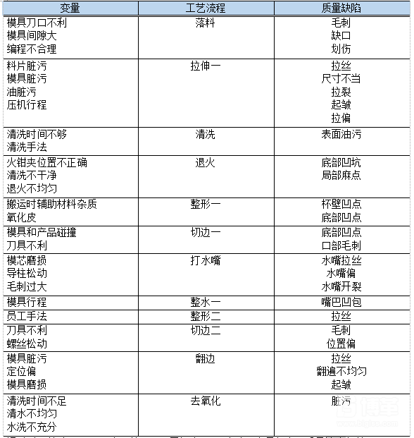 精益改善变量与质量缺陷的关系