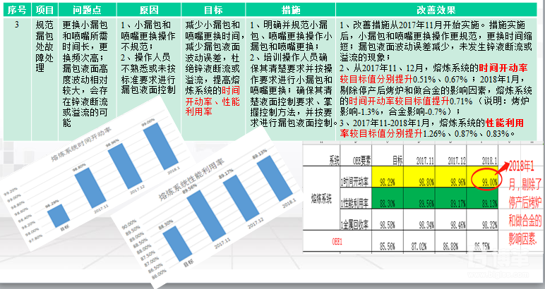 设备OEE改善措施表