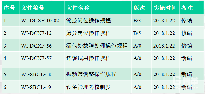 设备OEE改善管控文件的修订