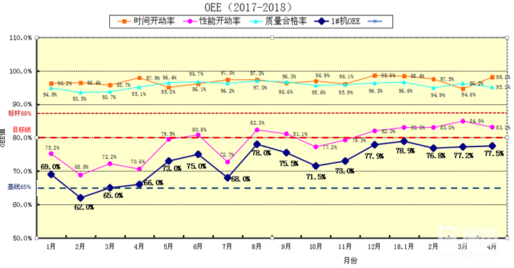 OEE的改善统计表