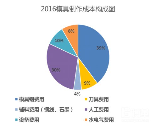 模具成本结构