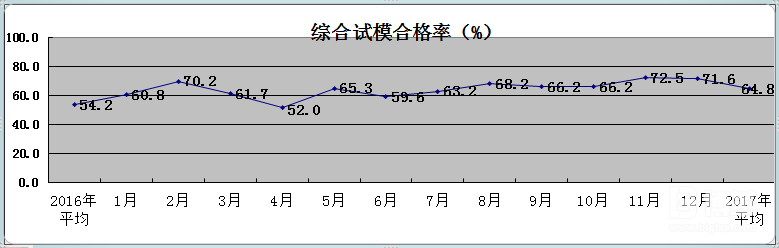 试模合格率统计表