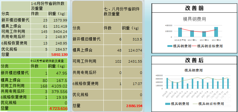 节省模具钢用量