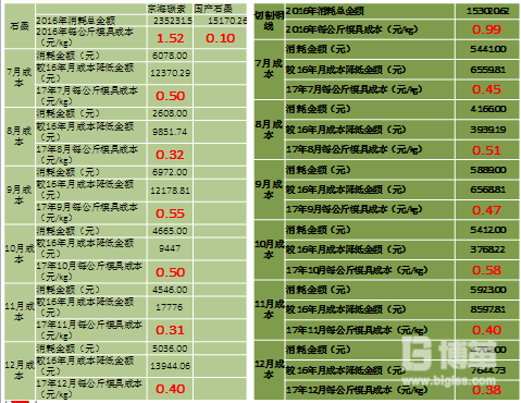 辅料费用大幅度降低