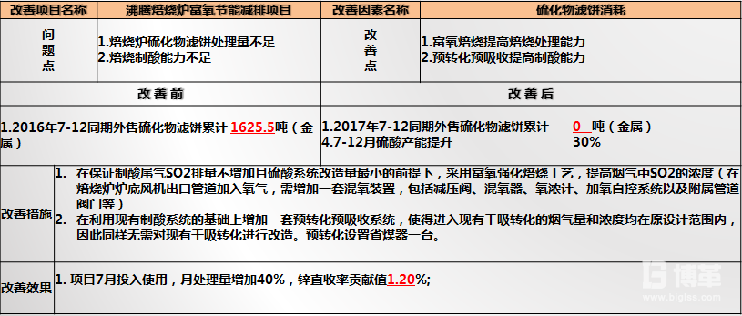 焙烧炉富氧节能减排改善