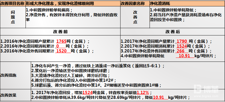 净化渣梯级利用