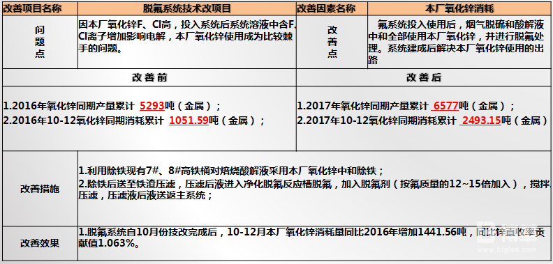 脱氟系统技术改项目