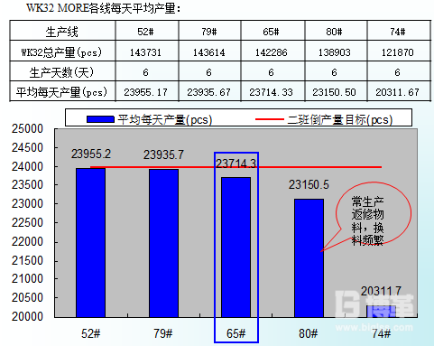 各生产线的产量数据分析图