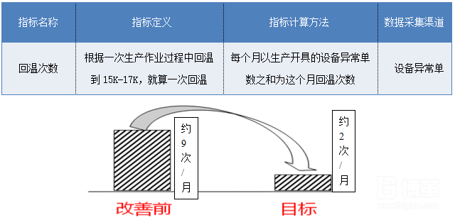  QCC项目改善目标