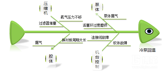 产生不良鱼骨图分析