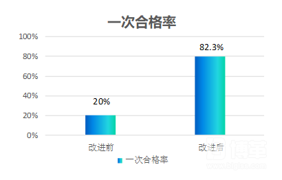 QCC改善前后推移图