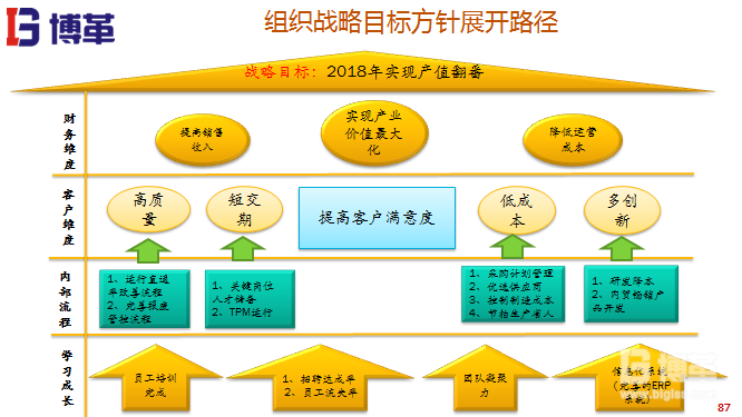 组织战略方针展开路径