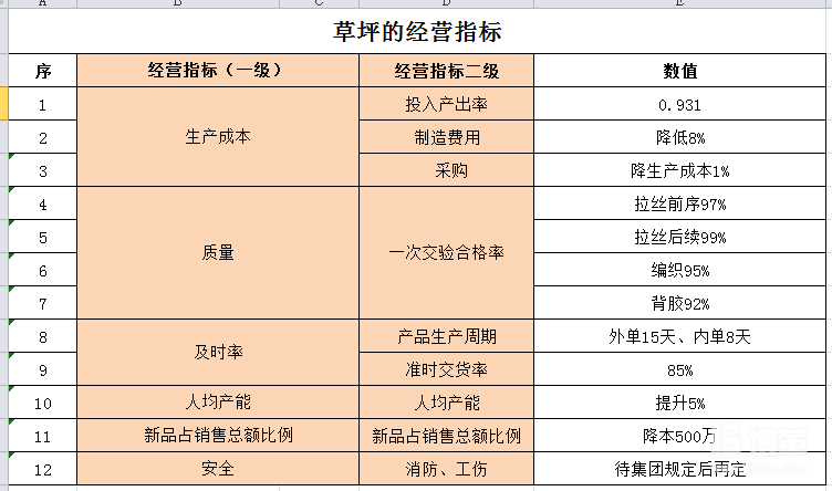 经营指标和数值