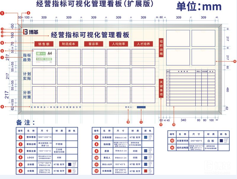 经营指标的考核可视化看板