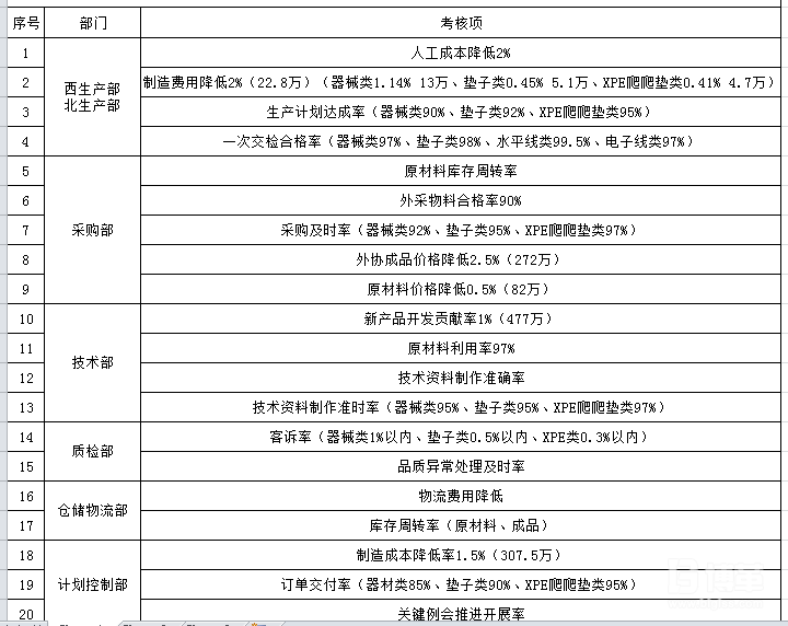 经营指标的考核细则