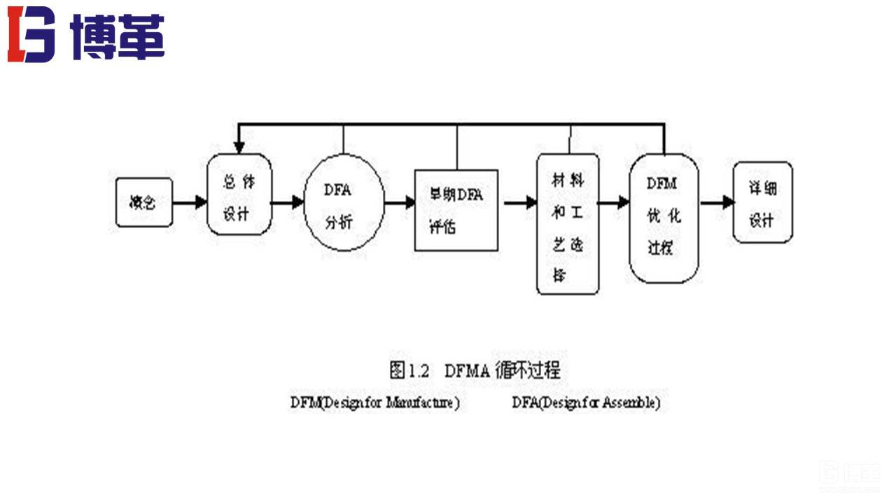 DFMA可制造性设计培训